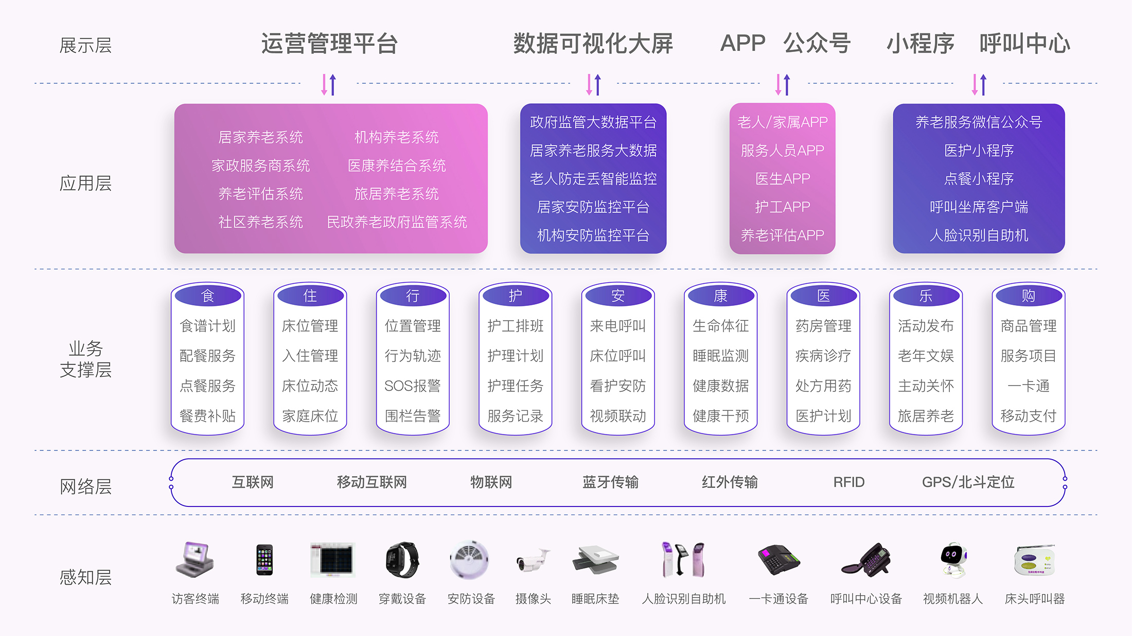 智慧养老系统平台软硬件解决方案